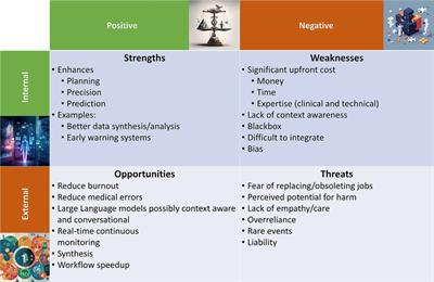 Strengths-weaknesses-opportunities-threats analysis of artificial intelligence in anesthesiology and perioperative medicine
